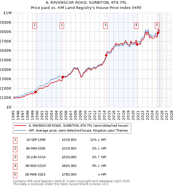 6, RAVENSCAR ROAD, SURBITON, KT6 7PL: Price paid vs HM Land Registry's House Price Index