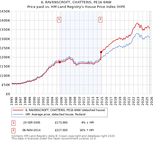 6, RAVENSCROFT, CHATTERIS, PE16 6NW: Price paid vs HM Land Registry's House Price Index