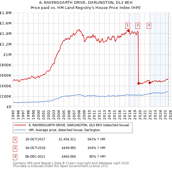 6, RAVENSGARTH DRIVE, DARLINGTON, DL3 8EH: Price paid vs HM Land Registry's House Price Index