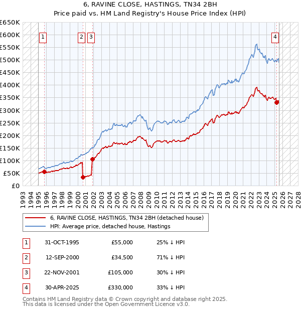 6, RAVINE CLOSE, HASTINGS, TN34 2BH: Price paid vs HM Land Registry's House Price Index