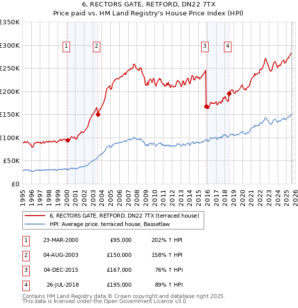 6, RECTORS GATE, RETFORD, DN22 7TX: Price paid vs HM Land Registry's House Price Index