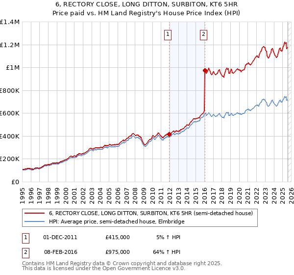 6, RECTORY CLOSE, LONG DITTON, SURBITON, KT6 5HR: Price paid vs HM Land Registry's House Price Index