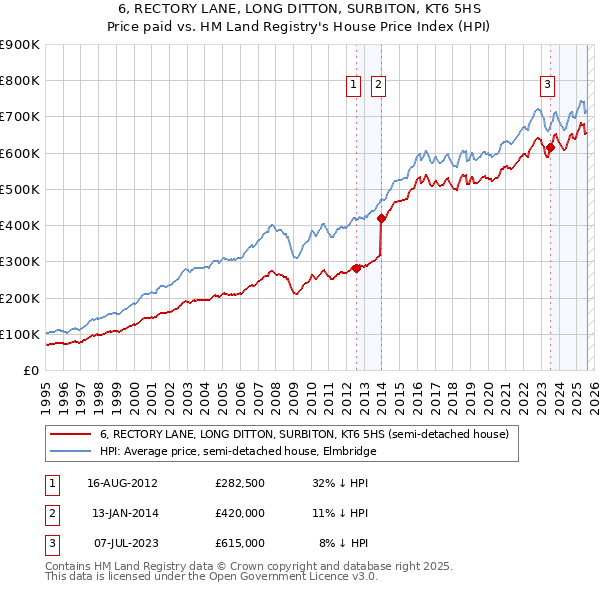 6, RECTORY LANE, LONG DITTON, SURBITON, KT6 5HS: Price paid vs HM Land Registry's House Price Index