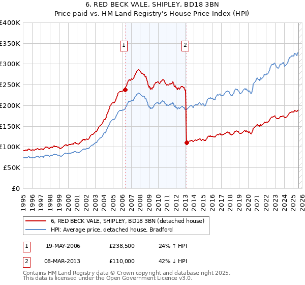 6, RED BECK VALE, SHIPLEY, BD18 3BN: Price paid vs HM Land Registry's House Price Index