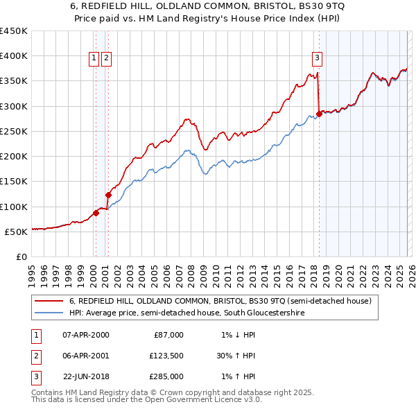 6, REDFIELD HILL, OLDLAND COMMON, BRISTOL, BS30 9TQ: Price paid vs HM Land Registry's House Price Index