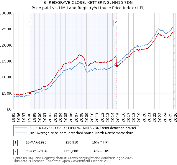 6, REDGRAVE CLOSE, KETTERING, NN15 7DN: Price paid vs HM Land Registry's House Price Index