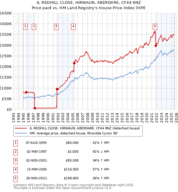 6, REDHILL CLOSE, HIRWAUN, ABERDARE, CF44 9NZ: Price paid vs HM Land Registry's House Price Index