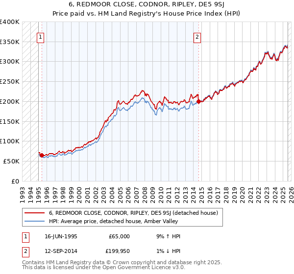 6, REDMOOR CLOSE, CODNOR, RIPLEY, DE5 9SJ: Price paid vs HM Land Registry's House Price Index