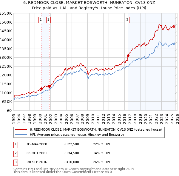 6, REDMOOR CLOSE, MARKET BOSWORTH, NUNEATON, CV13 0NZ: Price paid vs HM Land Registry's House Price Index