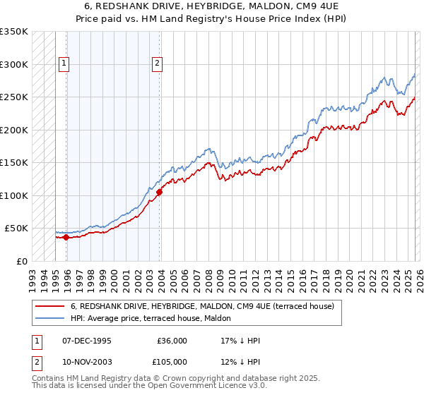6, REDSHANK DRIVE, HEYBRIDGE, MALDON, CM9 4UE: Price paid vs HM Land Registry's House Price Index
