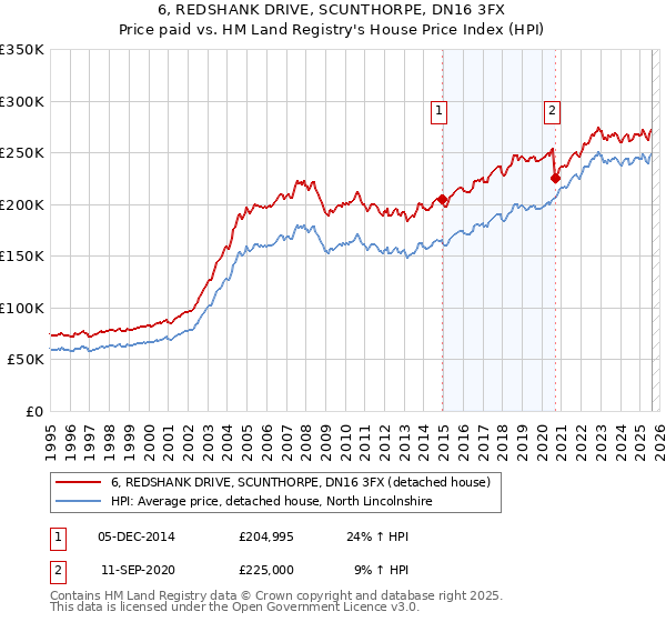 6, REDSHANK DRIVE, SCUNTHORPE, DN16 3FX: Price paid vs HM Land Registry's House Price Index