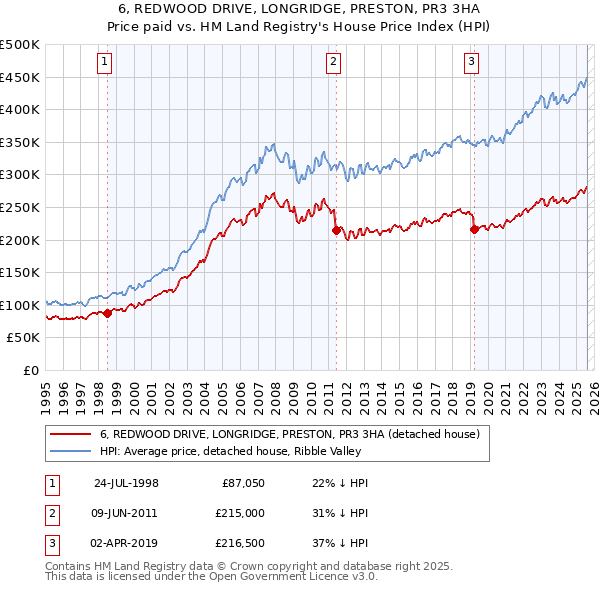 6, REDWOOD DRIVE, LONGRIDGE, PRESTON, PR3 3HA: Price paid vs HM Land Registry's House Price Index