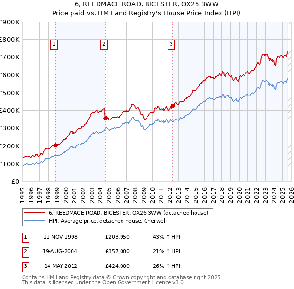 6, REEDMACE ROAD, BICESTER, OX26 3WW: Price paid vs HM Land Registry's House Price Index
