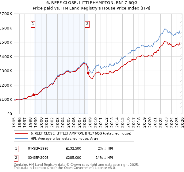 6, REEF CLOSE, LITTLEHAMPTON, BN17 6QG: Price paid vs HM Land Registry's House Price Index