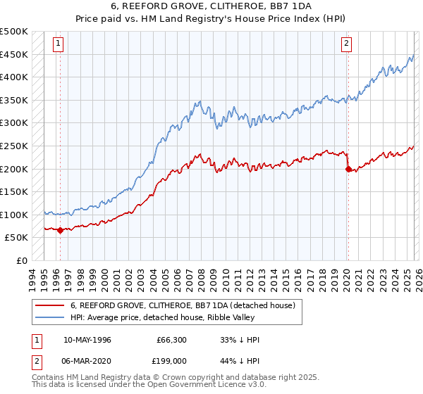 6, REEFORD GROVE, CLITHEROE, BB7 1DA: Price paid vs HM Land Registry's House Price Index