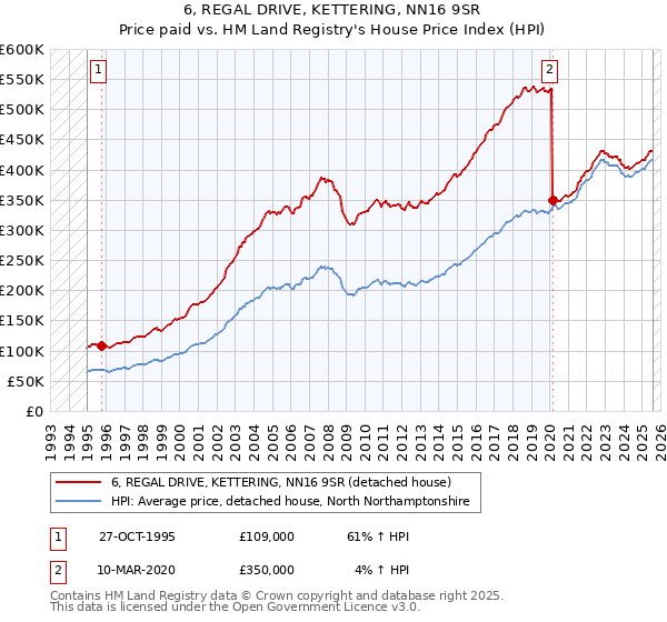 6, REGAL DRIVE, KETTERING, NN16 9SR: Price paid vs HM Land Registry's House Price Index