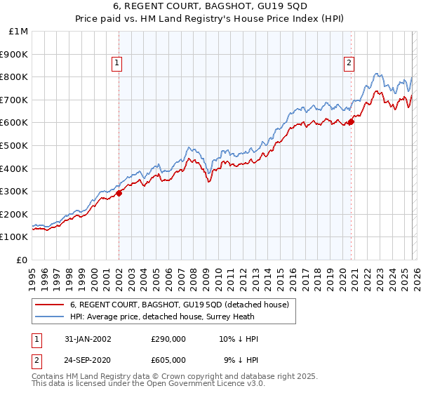 6, REGENT COURT, BAGSHOT, GU19 5QD: Price paid vs HM Land Registry's House Price Index