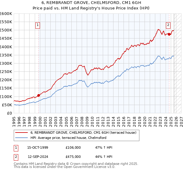 6, REMBRANDT GROVE, CHELMSFORD, CM1 6GH: Price paid vs HM Land Registry's House Price Index