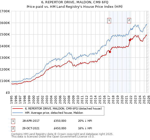 6, REPERTOR DRIVE, MALDON, CM9 6FQ: Price paid vs HM Land Registry's House Price Index