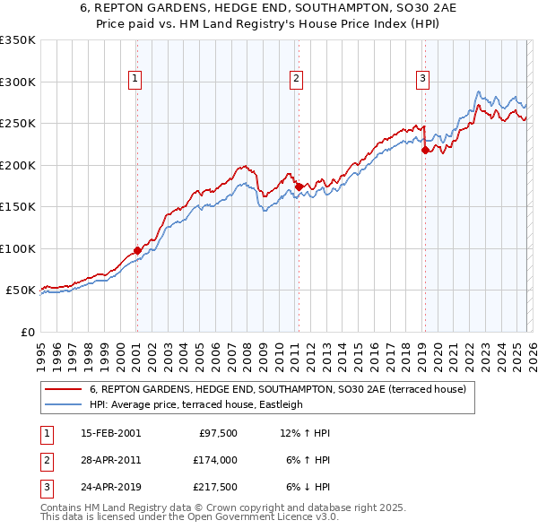 6, REPTON GARDENS, HEDGE END, SOUTHAMPTON, SO30 2AE: Price paid vs HM Land Registry's House Price Index