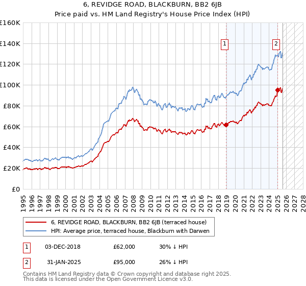 6, REVIDGE ROAD, BLACKBURN, BB2 6JB: Price paid vs HM Land Registry's House Price Index