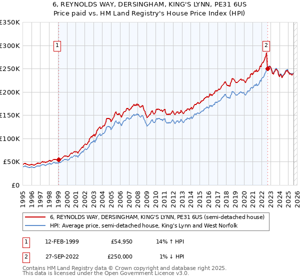 6, REYNOLDS WAY, DERSINGHAM, KING'S LYNN, PE31 6US: Price paid vs HM Land Registry's House Price Index