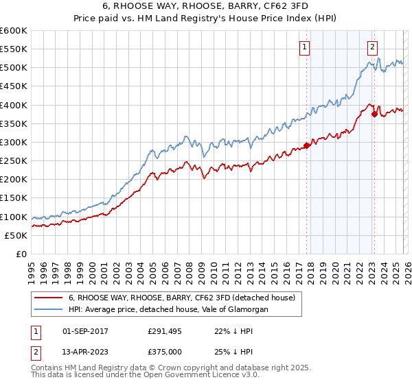 6, RHOOSE WAY, RHOOSE, BARRY, CF62 3FD: Price paid vs HM Land Registry's House Price Index