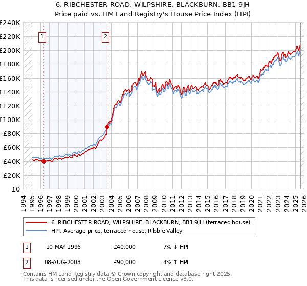 6, RIBCHESTER ROAD, WILPSHIRE, BLACKBURN, BB1 9JH: Price paid vs HM Land Registry's House Price Index