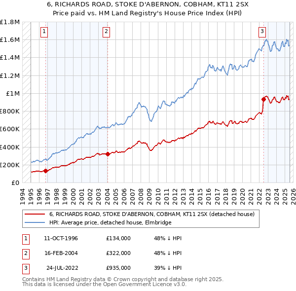 6, RICHARDS ROAD, STOKE D'ABERNON, COBHAM, KT11 2SX: Price paid vs HM Land Registry's House Price Index