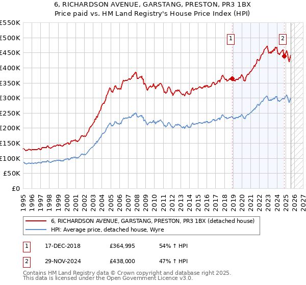 6, RICHARDSON AVENUE, GARSTANG, PRESTON, PR3 1BX: Price paid vs HM Land Registry's House Price Index