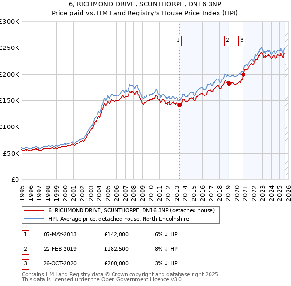 6, RICHMOND DRIVE, SCUNTHORPE, DN16 3NP: Price paid vs HM Land Registry's House Price Index