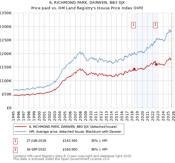 6, RICHMOND PARK, DARWEN, BB3 0JX: Price paid vs HM Land Registry's House Price Index