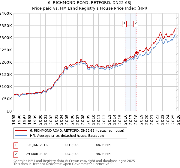6, RICHMOND ROAD, RETFORD, DN22 6SJ: Price paid vs HM Land Registry's House Price Index