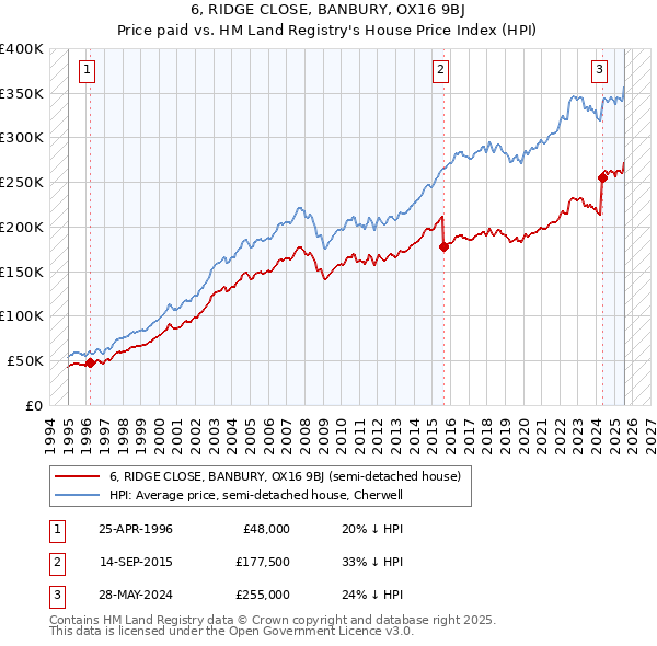 6, RIDGE CLOSE, BANBURY, OX16 9BJ: Price paid vs HM Land Registry's House Price Index