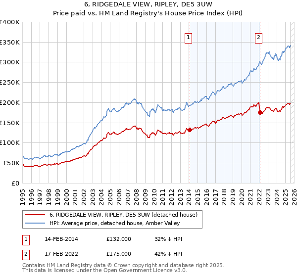6, RIDGEDALE VIEW, RIPLEY, DE5 3UW: Price paid vs HM Land Registry's House Price Index