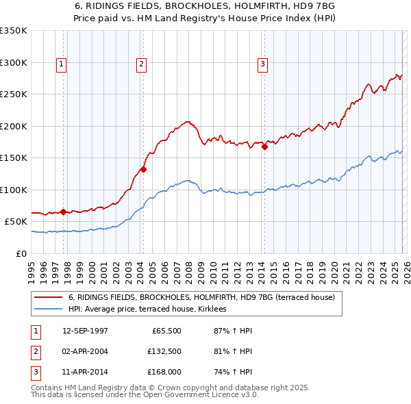 6, RIDINGS FIELDS, BROCKHOLES, HOLMFIRTH, HD9 7BG: Price paid vs HM Land Registry's House Price Index
