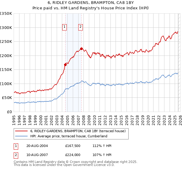 6, RIDLEY GARDENS, BRAMPTON, CA8 1BY: Price paid vs HM Land Registry's House Price Index