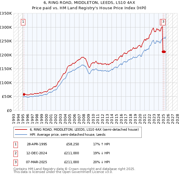 6, RING ROAD, MIDDLETON, LEEDS, LS10 4AX: Price paid vs HM Land Registry's House Price Index