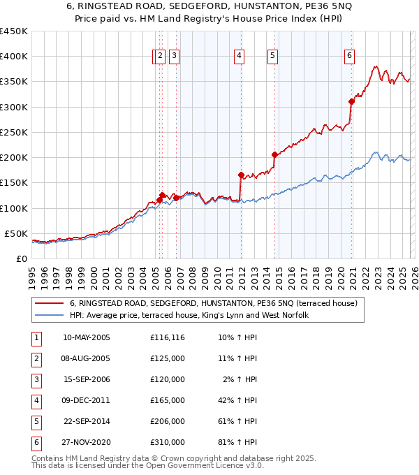 6, RINGSTEAD ROAD, SEDGEFORD, HUNSTANTON, PE36 5NQ: Price paid vs HM Land Registry's House Price Index