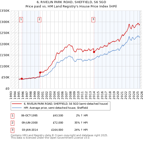 6, RIVELIN PARK ROAD, SHEFFIELD, S6 5GD: Price paid vs HM Land Registry's House Price Index