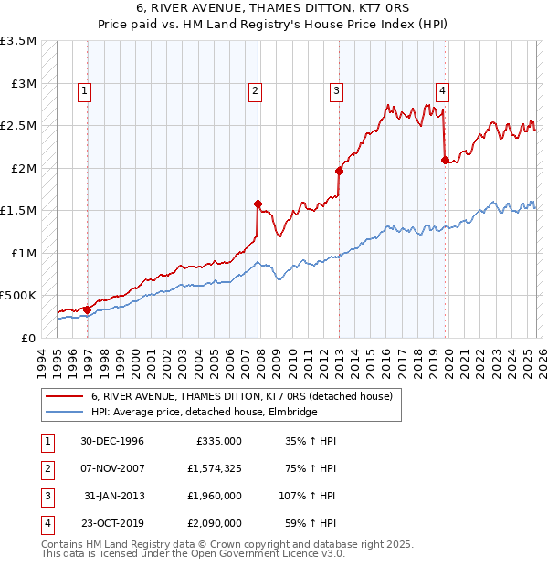 6, RIVER AVENUE, THAMES DITTON, KT7 0RS: Price paid vs HM Land Registry's House Price Index