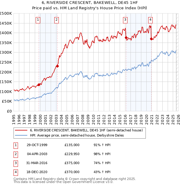 6, RIVERSIDE CRESCENT, BAKEWELL, DE45 1HF: Price paid vs HM Land Registry's House Price Index