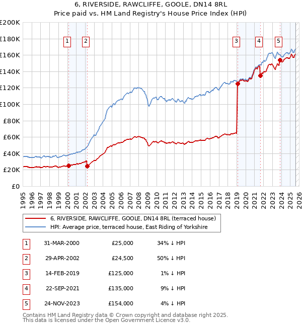 6, RIVERSIDE, RAWCLIFFE, GOOLE, DN14 8RL: Price paid vs HM Land Registry's House Price Index