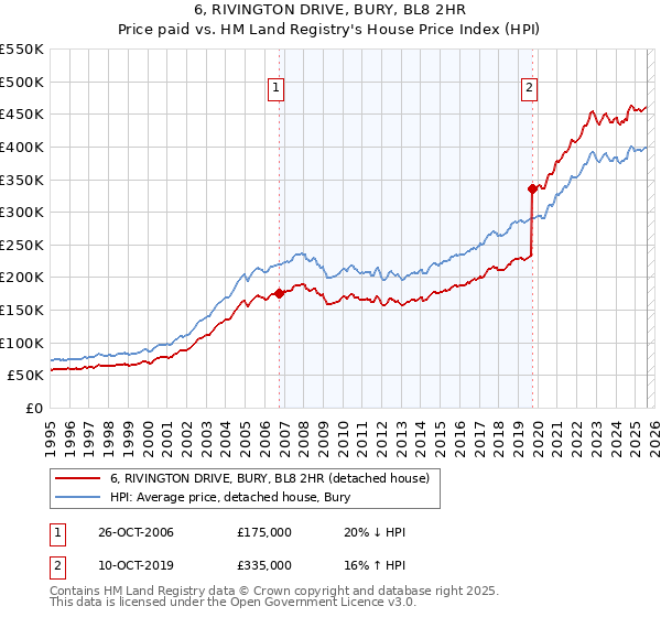 6, RIVINGTON DRIVE, BURY, BL8 2HR: Price paid vs HM Land Registry's House Price Index