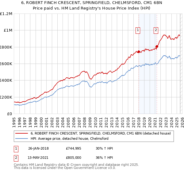6, ROBERT FINCH CRESCENT, SPRINGFIELD, CHELMSFORD, CM1 6BN: Price paid vs HM Land Registry's House Price Index