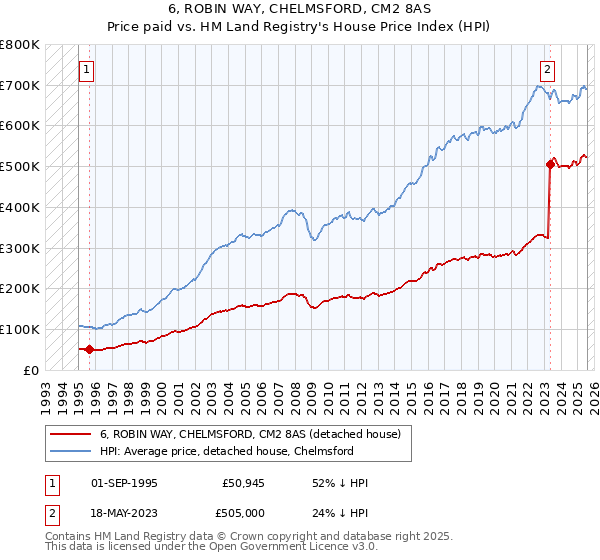 6, ROBIN WAY, CHELMSFORD, CM2 8AS: Price paid vs HM Land Registry's House Price Index