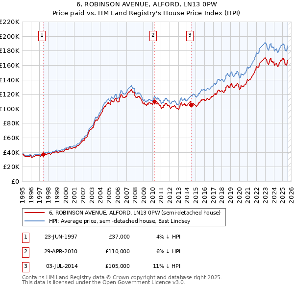6, ROBINSON AVENUE, ALFORD, LN13 0PW: Price paid vs HM Land Registry's House Price Index