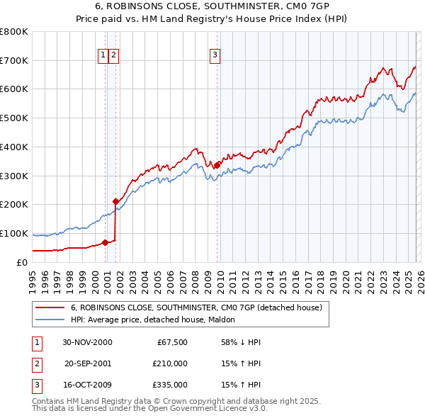 6, ROBINSONS CLOSE, SOUTHMINSTER, CM0 7GP: Price paid vs HM Land Registry's House Price Index
