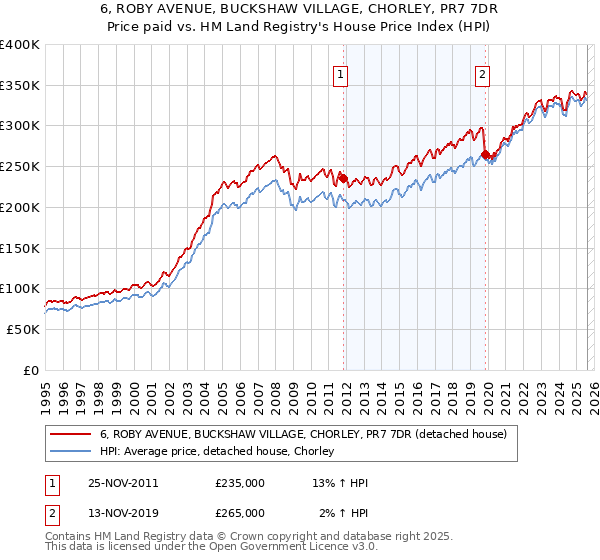 6, ROBY AVENUE, BUCKSHAW VILLAGE, CHORLEY, PR7 7DR: Price paid vs HM Land Registry's House Price Index