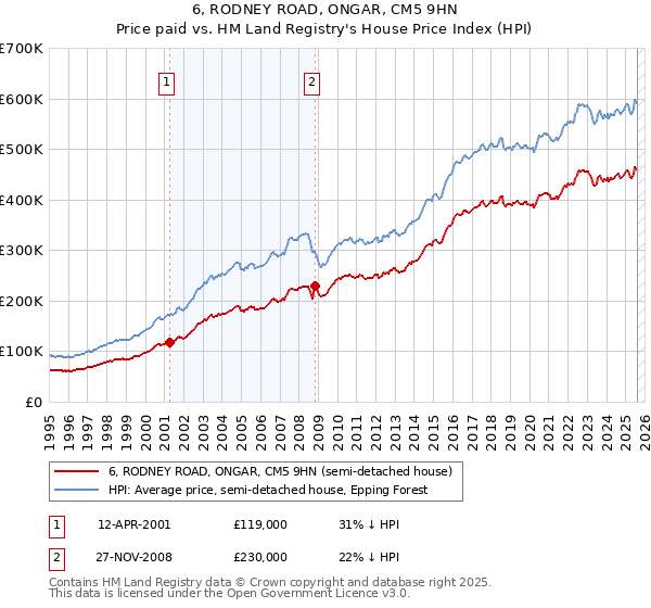 6, RODNEY ROAD, ONGAR, CM5 9HN: Price paid vs HM Land Registry's House Price Index